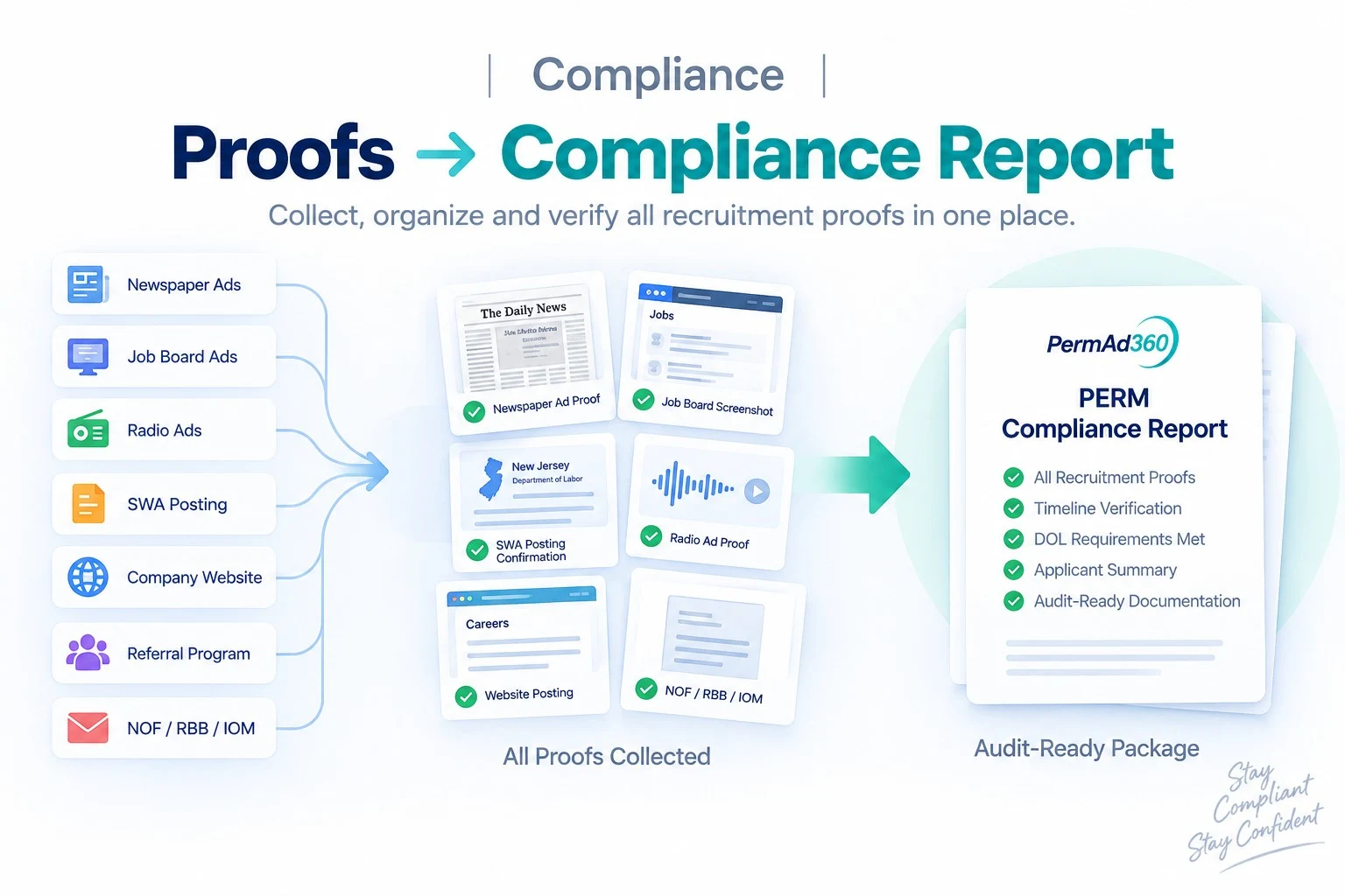 PermAd360 turns recruitment proofs into a PERM Compliance Report: newspaper ads, job board ads, radio ads, SWA posting, company website, referral program and NOF/RBB/IOM proofs are collected — newspaper ad proof, job board screenshot, SWA posting confirmation, radio ad proof, website posting and signed NOF/RBB/IOM — then compiled into one audit-ready package containing all recruitment proofs, timeline verification, DOL requirements met, applicant summary and audit-ready documentation.
